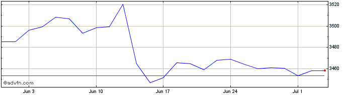 1 Month Ivz Usd Hy Esg  Price Chart