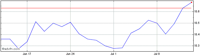 1 Month Spdr Uk Div  Price Chart