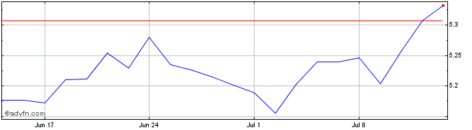 1 Month Is Ukimi Esg�  Price Chart