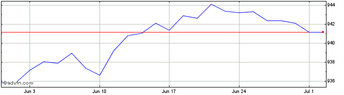 1 Month Lg Uk Gilt 0-5  Price Chart