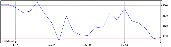 1 Month Ubsetf Uksr  Price Chart
