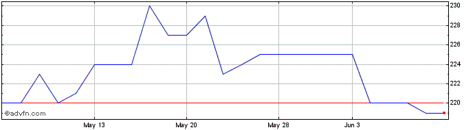 1 Month Uniphar Share Price Chart