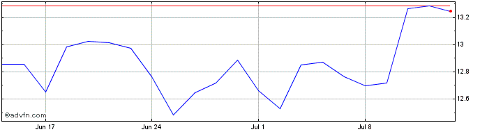 1 Month Gx Uranium Ucit  Price Chart