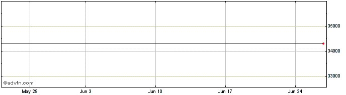 1 Month Lyx Usa Ctb Gbp  Price Chart