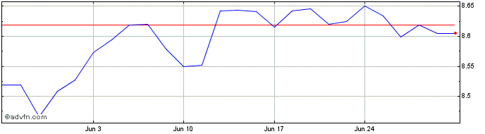 1 Month Lg Esg Usd  Price Chart