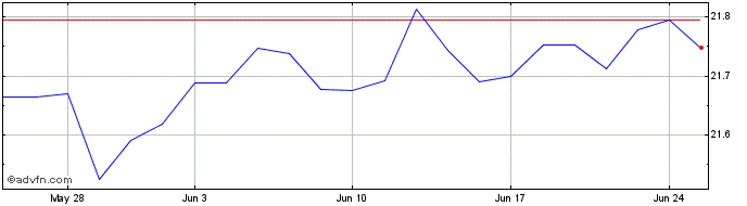 1 Month Ve Us Angel Etf  Price Chart