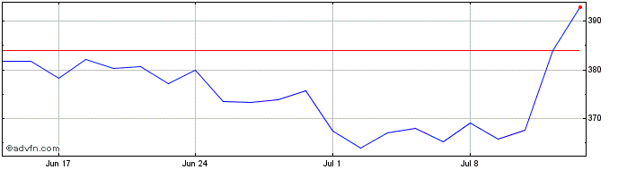 1 Month Rize Usa Envir  Price Chart