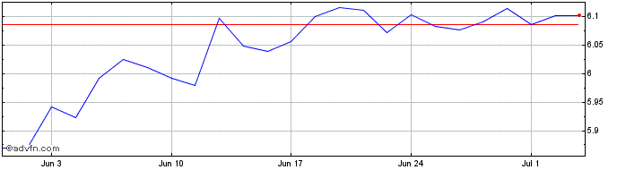 1 Month Vanesggaua  Price Chart