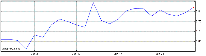 1 Month Vanesggaud  Price Chart