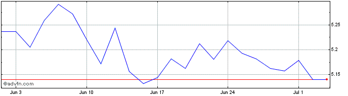 1 Month Vanesgdeua  Price Chart