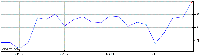 1 Month Vanesggcua  Price Chart