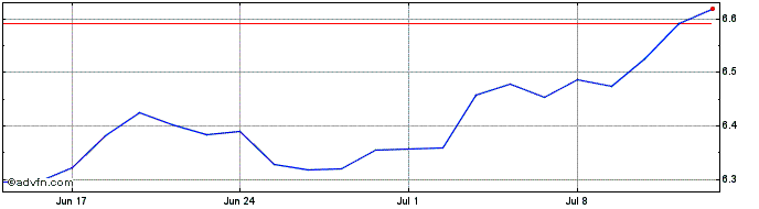 1 Month Vanesgemua  Price Chart