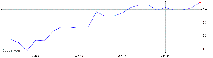 1 Month Vanesgnaua  Price Chart