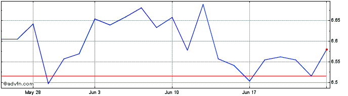 1 Month Vanesgapua  Price Chart