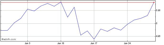 1 Month Vanesgapud  Price Chart