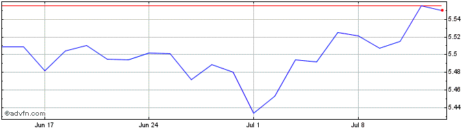 1 Month Vanesgucbea  Price Chart