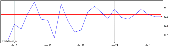 1 Month Vanftsedvapacxj  Price Chart
