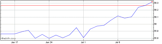 1 Month Vanusdcorp1-3yr  Price Chart