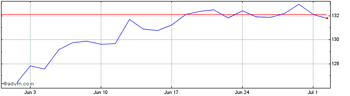 1 Month Vanguardftsena  Price Chart