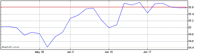 1 Month Vanusdcorpbd  Price Chart