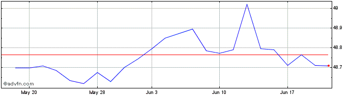 1 Month Vanusdcorp1-3yr  Price Chart