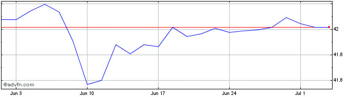 1 Month Vaneurcorpbd  Price Chart