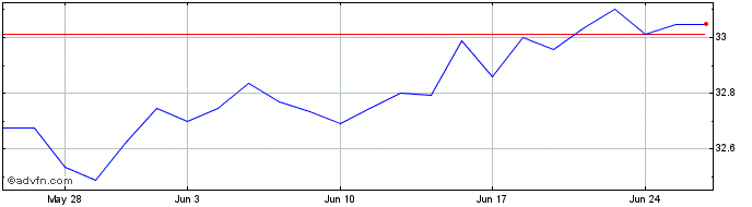 1 Month Vanguardusdem  Price Chart