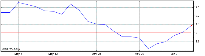 1 Month Vanguardeurgovt  Price Chart