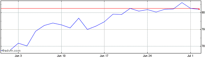 1 Month Vanguardftsedw  Price Chart