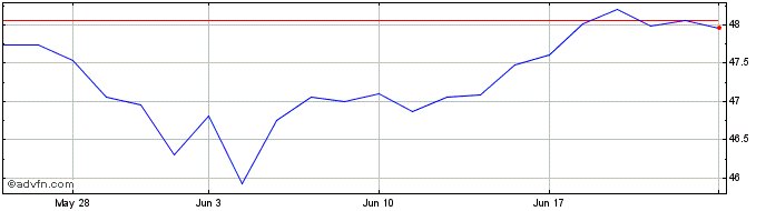 1 Month Vanftseemmarket  Price Chart