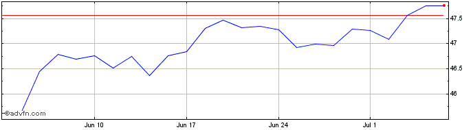 1 Month Vanguard Ftseem  Price Chart
