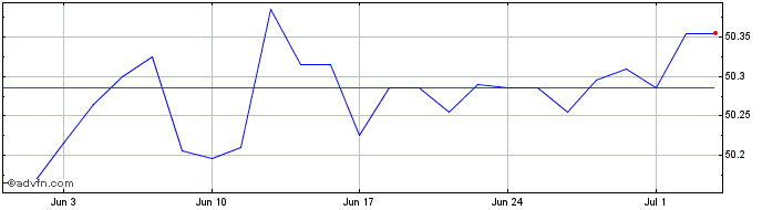 1 Month Vanusdcp1-3bgbp  Price Chart