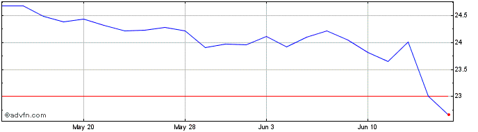 1 Month Vangeracp  Price Chart