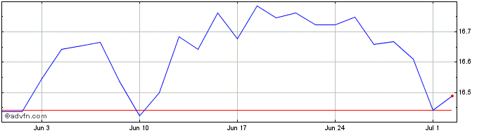 1 Month Vanguard Ukgilt  Price Chart