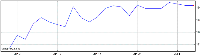 1 Month Vanftsedevwrld  Price Chart