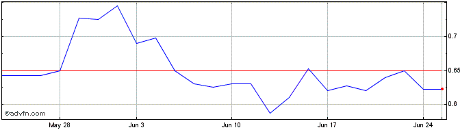 1 Month Wt Sp500vix2.25  Price Chart