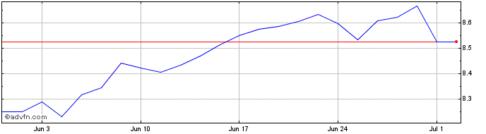 1 Month Vanilla Blue  Price Chart