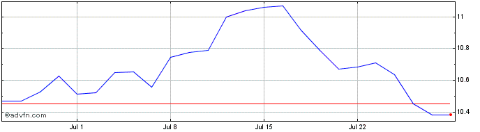 1 Month Gx Datacenter  Price Chart