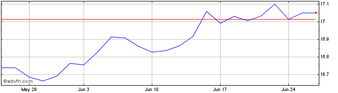 1 Month Vanguardusdtrea  Price Chart