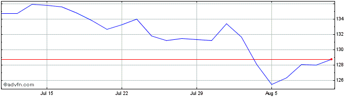 1 Month Vanguard Ftseaw  Price Chart