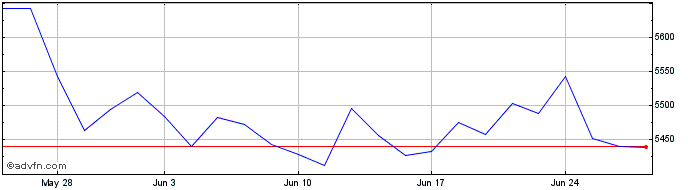 1 Month Lyxor Wld Water  Price Chart