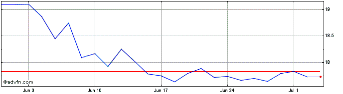 1 Month Wt Batterymetal  Price Chart