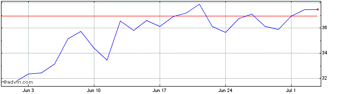 1 Month Wt Bloc Etf  Price Chart