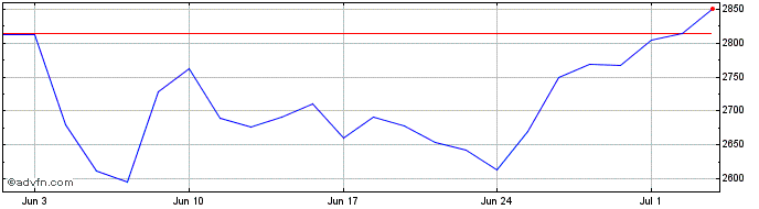 1 Month Wt Cca Carbon  Price Chart