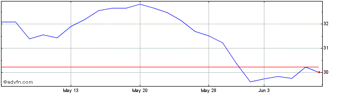 1 Month Wt Cloud Usd  Price Chart