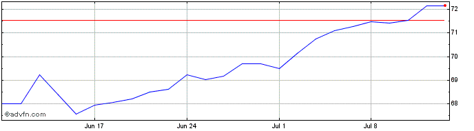 1 Month Spdr $wrld Codi  Price Chart