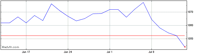 1 Month Wt Enh Commod �  Price Chart