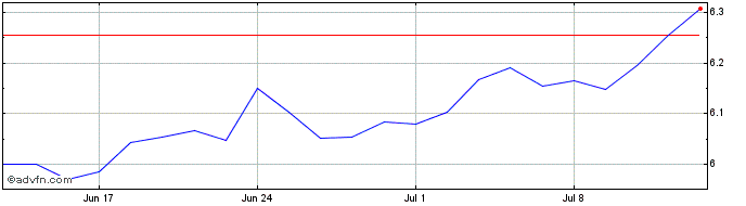 1 Month Ivz Fin Esg Acc  Price Chart