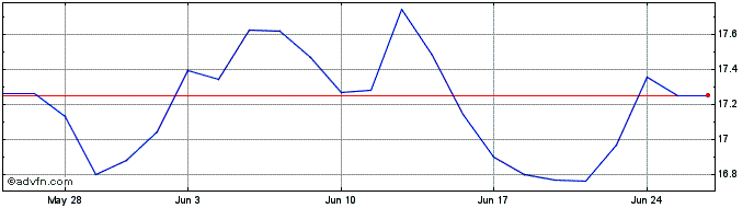 1 Month Wt Biorev Usd  Price Chart