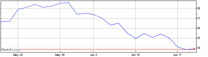 1 Month Wt Wheat  Price Chart